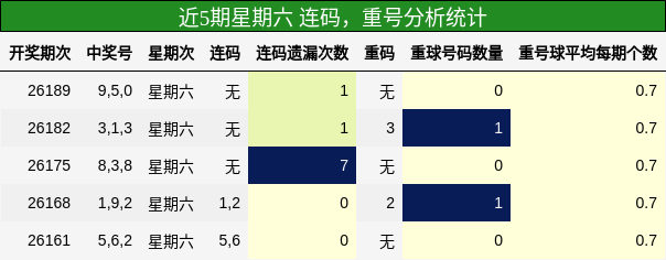 连码分析,重号分析
