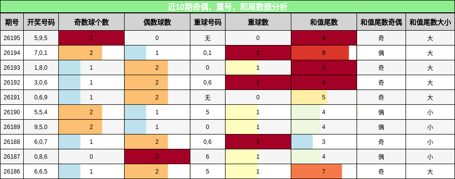 奇偶分析，重号分析，和尾分析