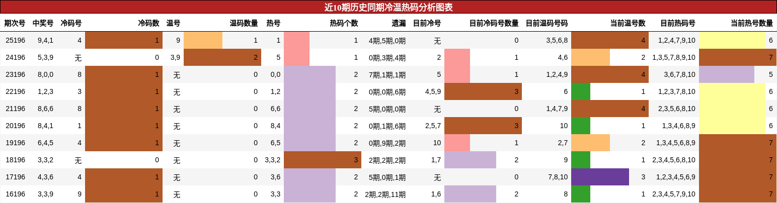 冷温热码分析