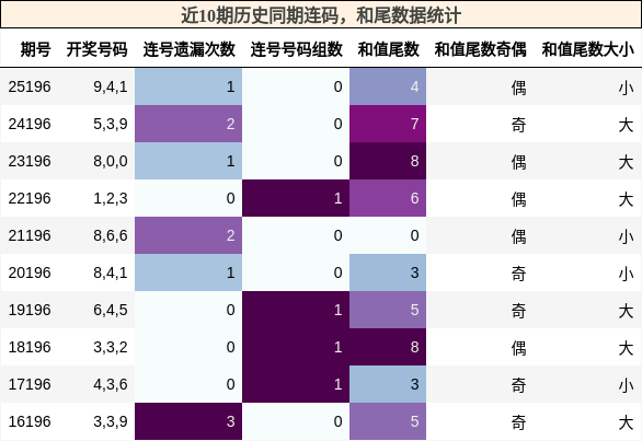 连码分析，和尾分析