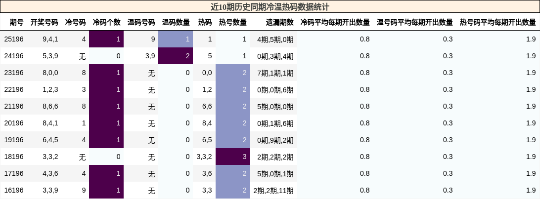冷温热码分析