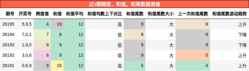跨度分析，和值分析，和尾分析