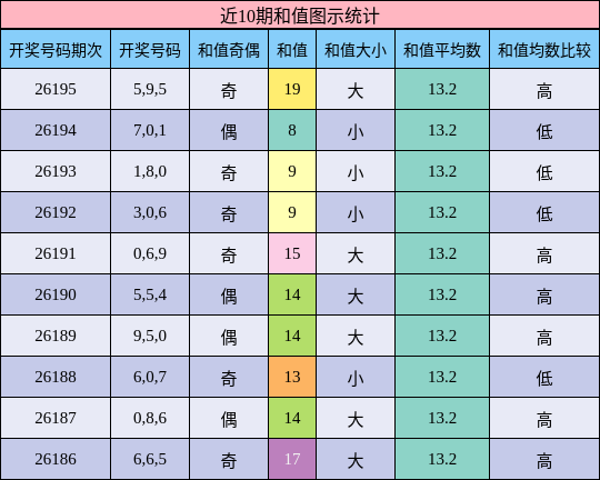 和值分析