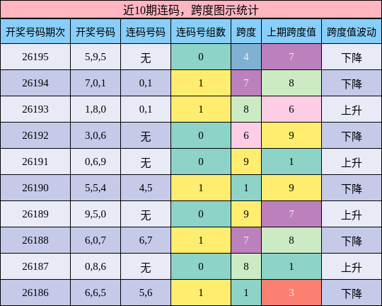 连码分析,跨度分析