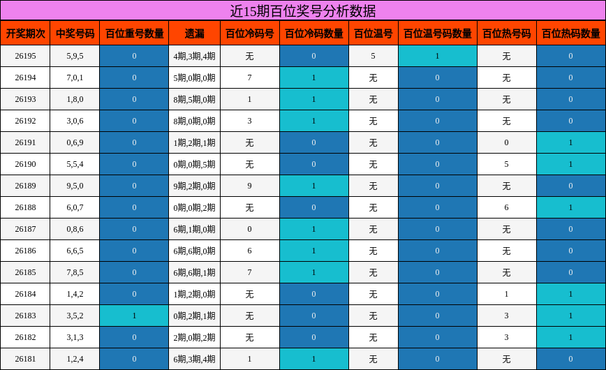 百位奖号分析