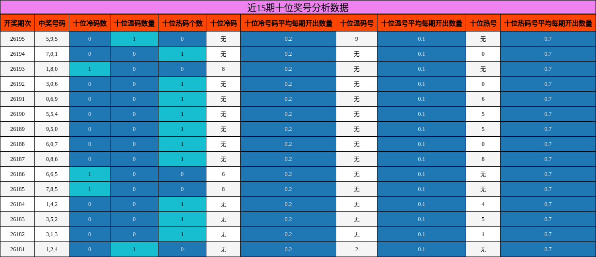 十位奖号分析