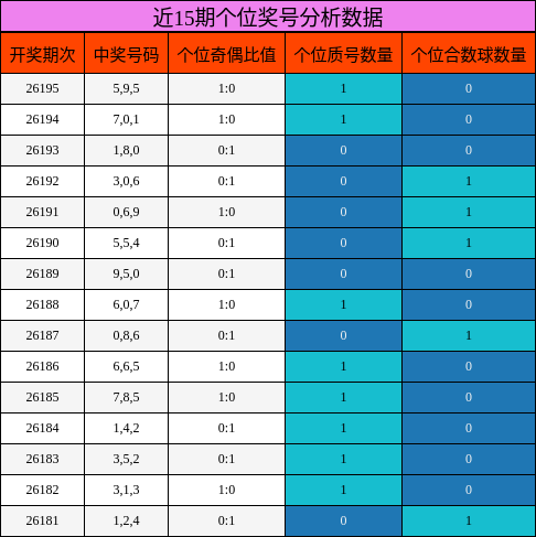 个位奖号分析