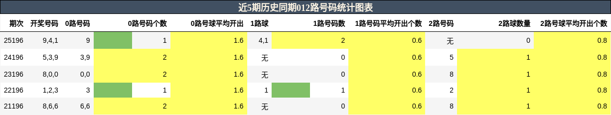 012路号码分析