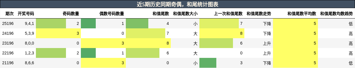 奇偶分析，和尾分析