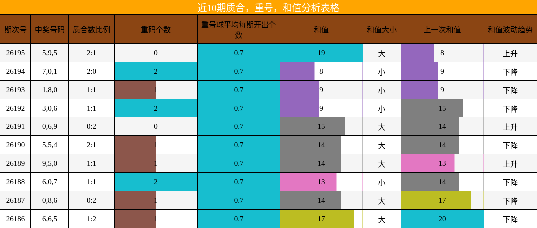 近10期质合，重号，和值分析表格