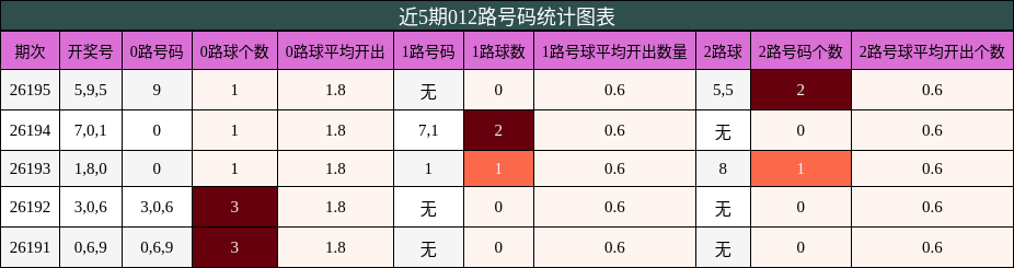 012路号码分析