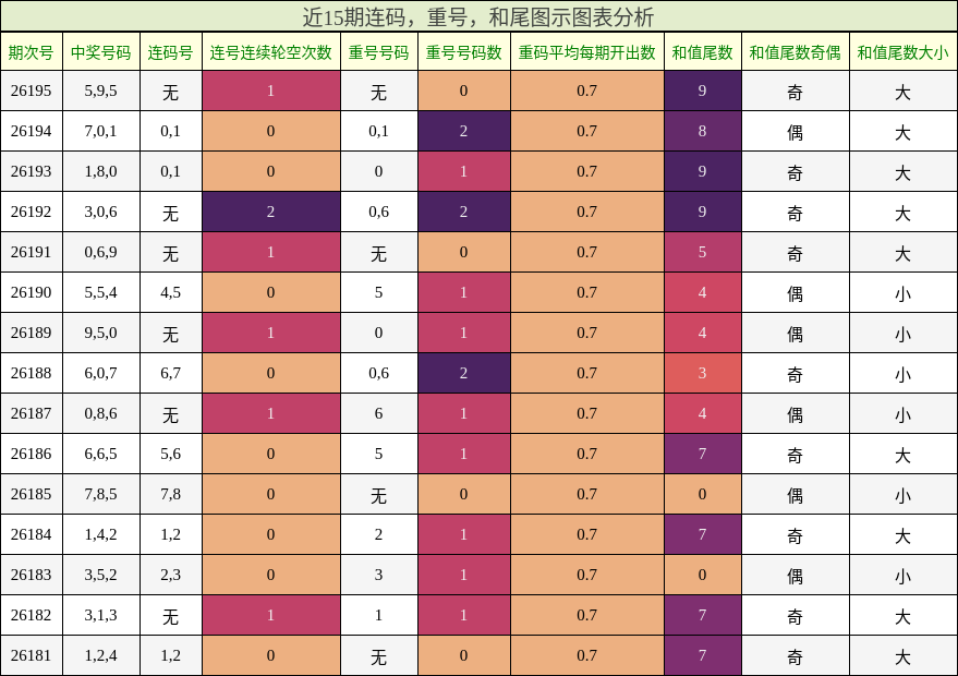 连码分析,重号分析,和尾分析