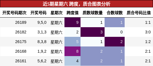 近5期星期六 跨度,质合图表分析