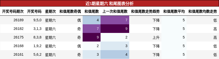 近5期星期六 和尾图表分析
