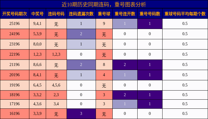 近10期历史同期连码,重号图表分析