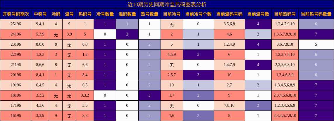 近10期历史同期冷温热码图表分析