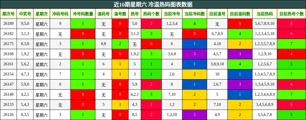 近10期星期六 冷温热码图表数据
