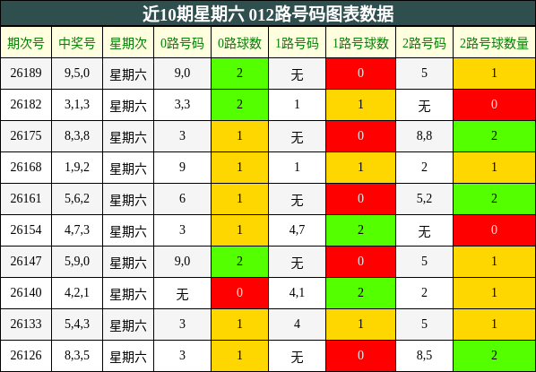 近10期星期六 012路号码图表数据