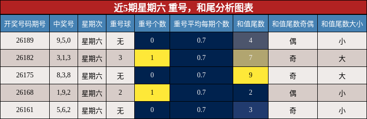 重号分析，和尾分析