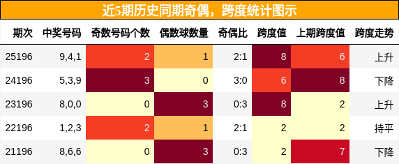 奇偶分析，跨度分析