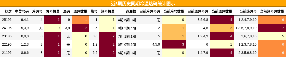 冷温热码分析