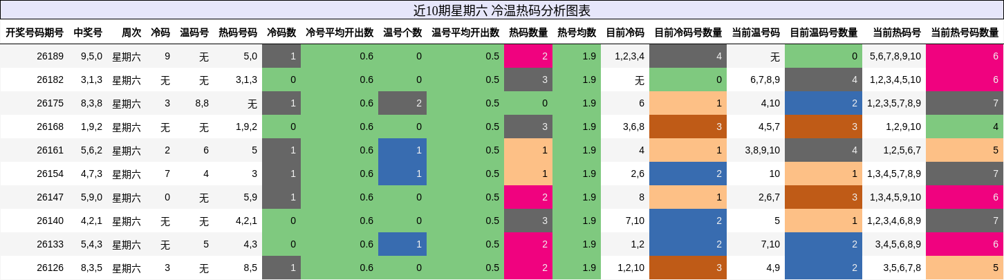 冷温热码分析