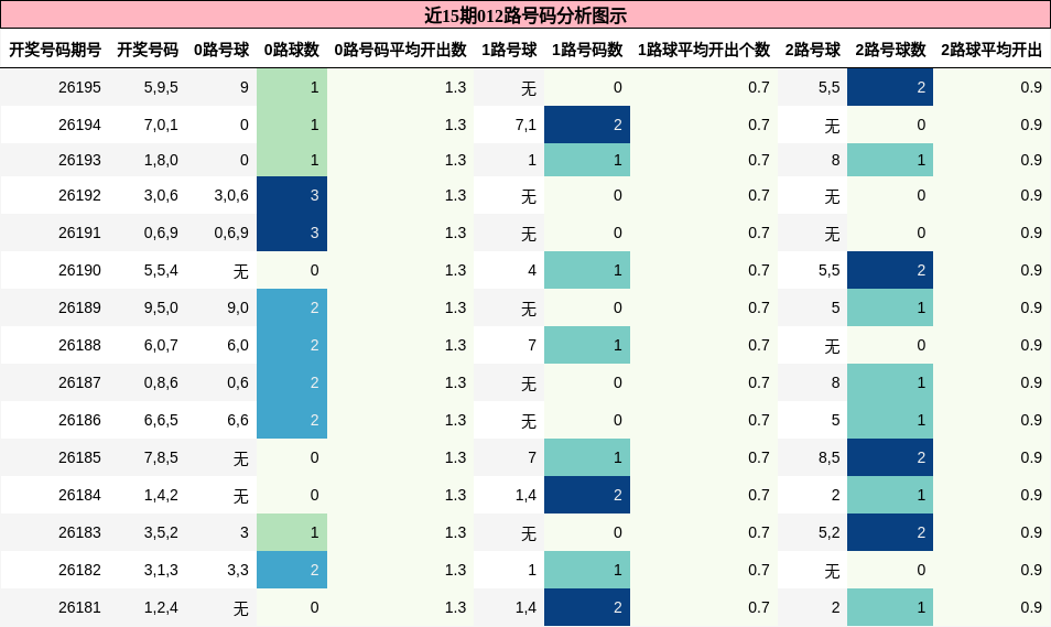 012路号码分析