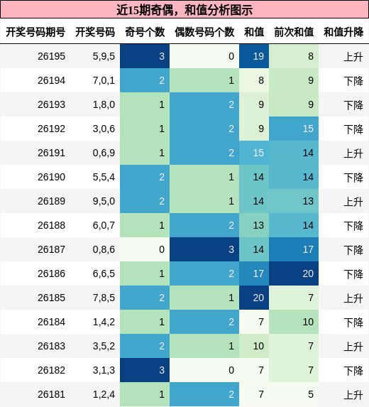 奇偶分析，和值分析
