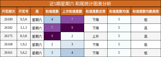 近5期星期六 和尾统计图表分析