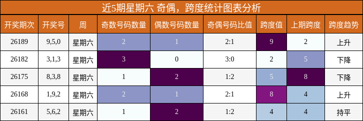 近5期星期六 奇偶，跨度统计图表分析