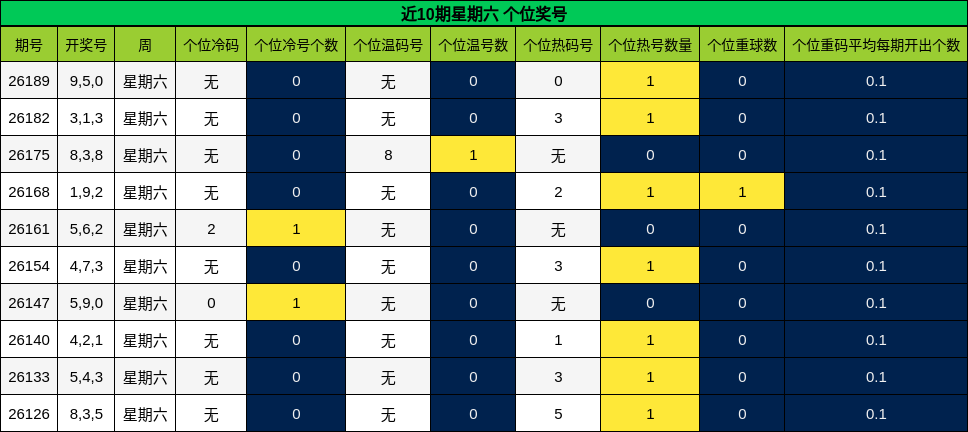 近10期星期六 个位奖号