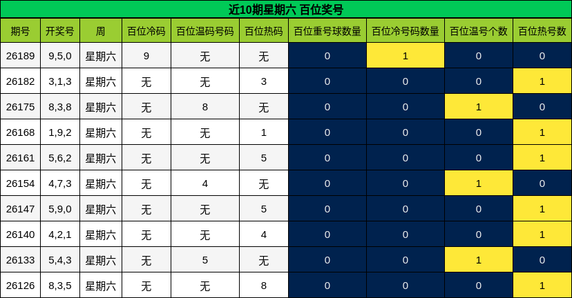 近10期星期六 百位奖号