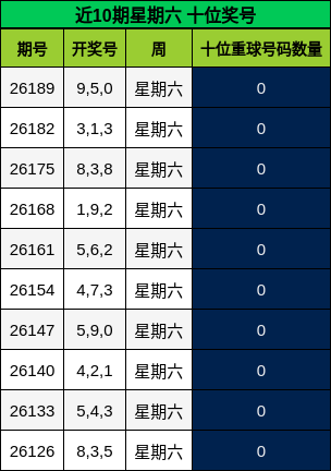 近10期星期六 十位奖号