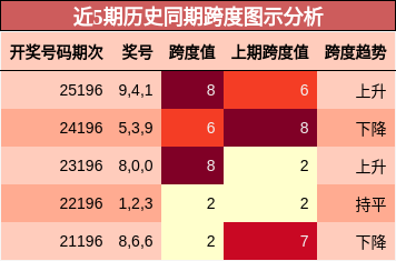近5期历史同期跨度图示分析