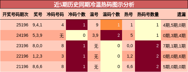 近5期历史同期冷温热码图示分析