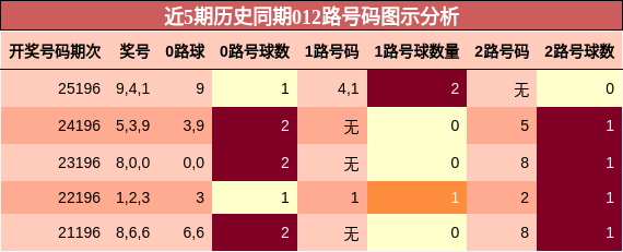 近5期历史同期012路号码图示分析
