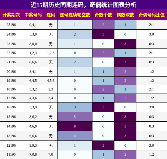 连码分析,奇偶分析