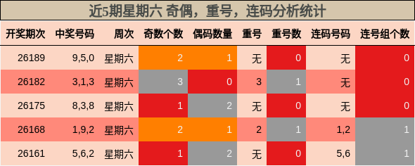 近5期星期六 奇偶，重号，连码分析统计