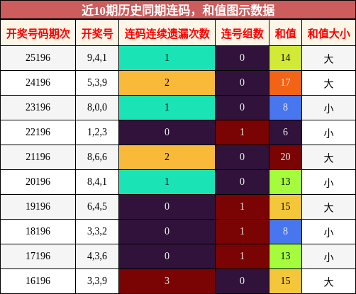 连码分析,和值分析