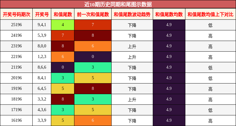 和尾分析