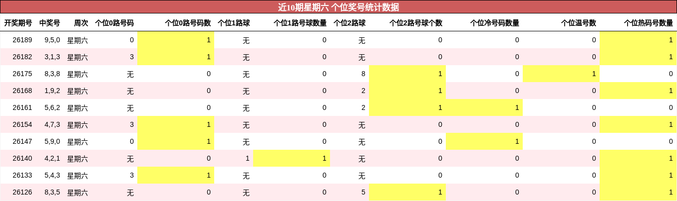 个位奖号分析