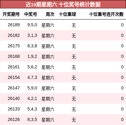 十位奖号分析