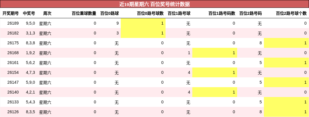 百位奖号分析