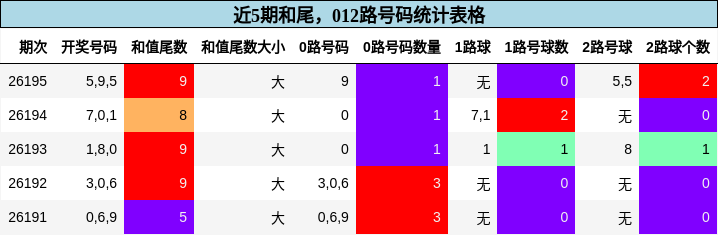 近5期和尾,012路号码统计表格