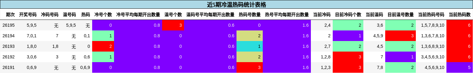 近5期冷温热码统计表格