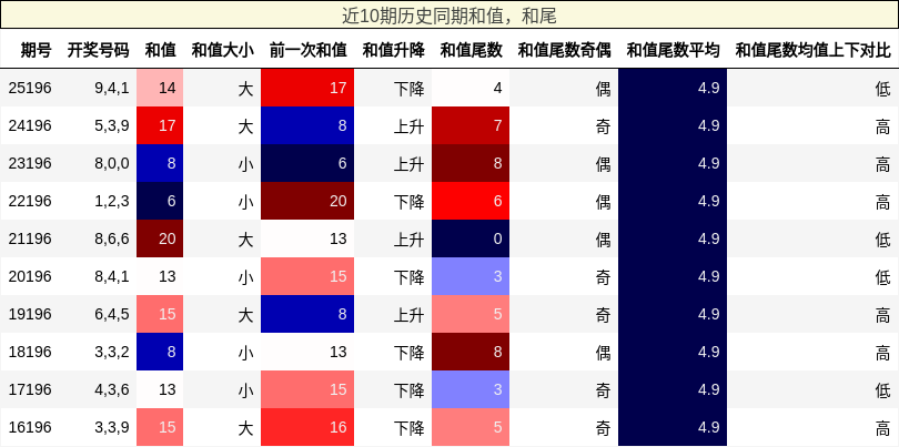 近10期历史同期和值，和尾