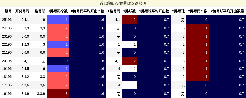 近10期历史同期012路号码