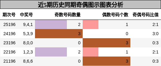 近5期历史同期奇偶图示图表分析