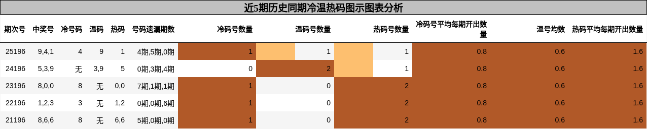 近5期历史同期冷温热码图示图表分析