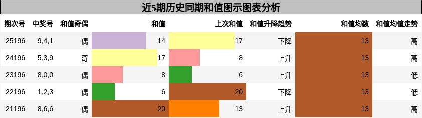 近5期历史同期和值图示图表分析